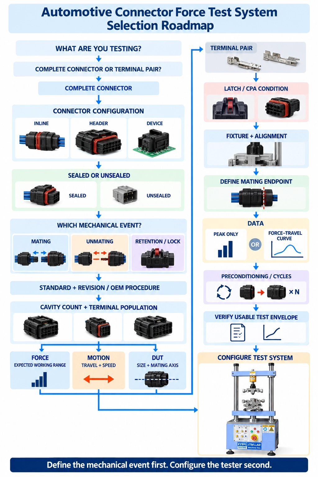 roadmap selection mating force test connector ยานยนต์